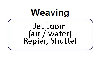 Weaving Weaving